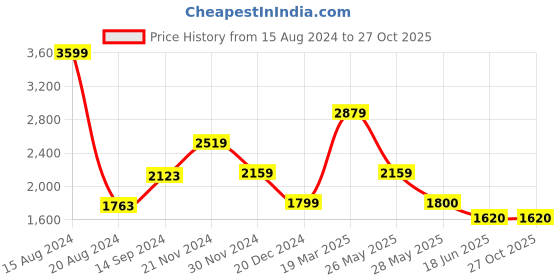 tatacliq.com Van Heusen Pink Cotton Regular Fit Self Pattern Shirt van heusen Price History Graph from 15 Aug 2024 to 27 Oct 2025