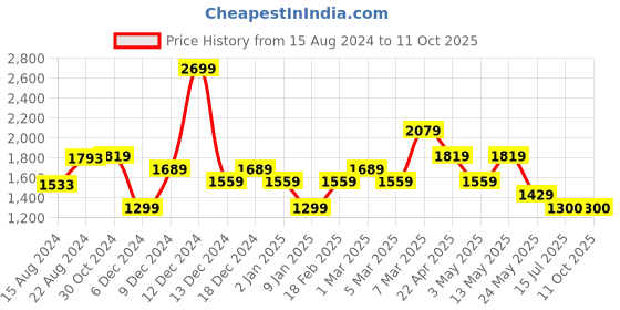 tatacliq.com Van Heusen Pink Cotton Regular Fit Self Pattern Shirt van heusen Price History Graph from 15 Aug 2024 to 10 Oct 2025