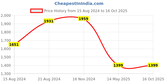 tatacliq.com Van Heusen Pink Cotton Regular Fit Self Pattern Shirt van heusen Price History Graph from 15 Aug 2024 to 15 Oct 2025