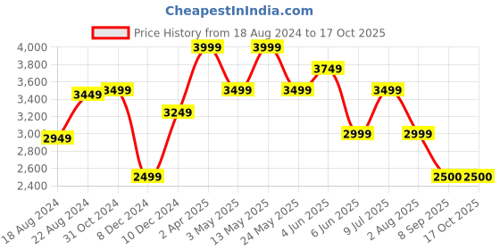 tatacliq.com Van Heusen Pink Cotton Regular Fit Self Pattern Shirt van heusen Price History Graph from 18 Aug 2024 to 16 Oct 2025