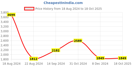 tatacliq.com Van Heusen Pink Cotton Regular Fit Self Pattern Shirt van heusen Price History Graph from 18 Aug 2024 to 16 Oct 2025