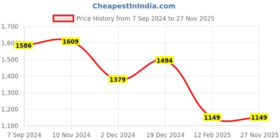 tatacliq.com Van Heusen Pink Cotton Regular Fit Self Pattern Shirt van heusen Price History Graph from 7 Sep 2024 to 26 Nov 2025