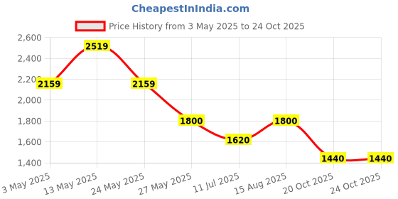 tatacliq.com Van Heusen Pink Cotton Regular Fit Self Pattern Shirt van heusen Price History Graph from 3 May 2025 to 24 Oct 2025