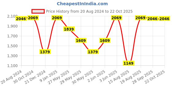 tatacliq.com Van Heusen Pink Cotton Regular Fit Shirt van heusen Price History Graph from 20 Aug 2024 to 22 Oct 2025