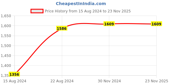 tatacliq.com Van Heusen Pink Cotton Regular Fit Shirt van heusen Price History Graph from 15 Aug 2024 to 23 Nov 2025