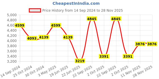 tatacliq.com Van Heusen Pink Cotton Regular Fit Shirt van heusen Price History Graph from 14 Sep 2024 to 28 Nov 2025