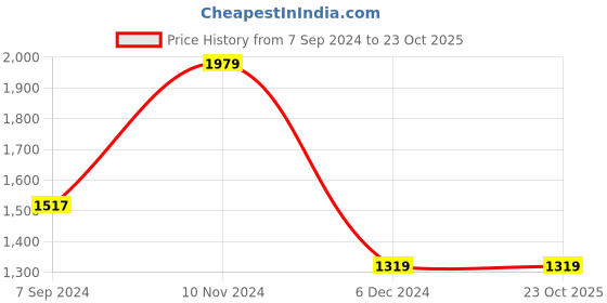 tatacliq.com Van Heusen Pink Cotton Regular Fit Shirt van heusen Price History Graph from 7 Sep 2024 to 23 Oct 2025