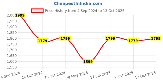 tatacliq.com Van Heusen Pink Cotton Regular Fit Shirt van heusen Price History Graph from 4 Sep 2024 to 13 Oct 2025
