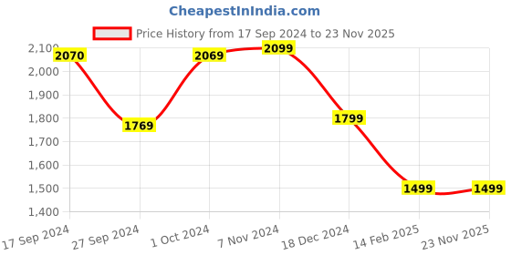 tatacliq.com Van Heusen Pink Cotton Regular Fit Shirt van heusen Price History Graph from 17 Sep 2024 to 23 Nov 2025