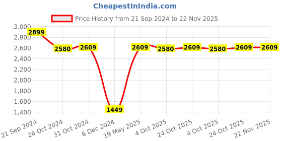 tatacliq.com Van Heusen Pink Cotton Regular Fit Shirt van heusen Price History Graph from 21 Sep 2024 to 22 Nov 2025