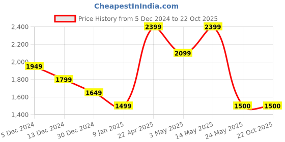 tatacliq.com Van Heusen Pink Cotton Regular Fit Shirt van heusen Price History Graph from 5 Dec 2024 to 22 Oct 2025