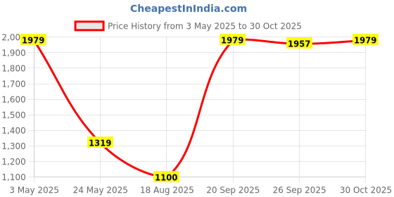 tatacliq.com Van Heusen Pink Cotton Regular Fit Shirt van heusen Price History Graph from 3 May 2025 to 30 Oct 2025