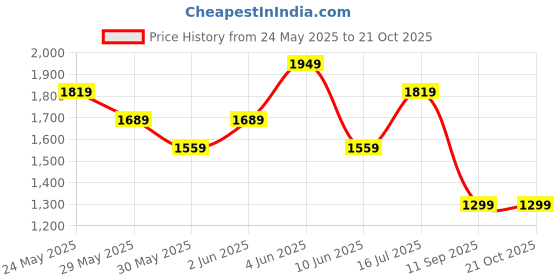 tatacliq.com Van Heusen Pink Cotton Regular Fit Shirt van heusen Price History Graph from 24 May 2025 to 20 Oct 2025