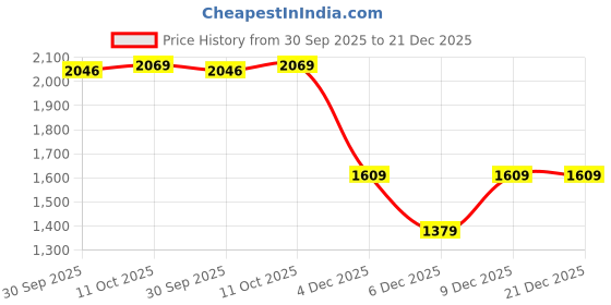 tatacliq.com Van Heusen Pink Cotton Regular Fit Shirt van heusen Price History Graph from 30 Sep 2025 to 21 Dec 2025