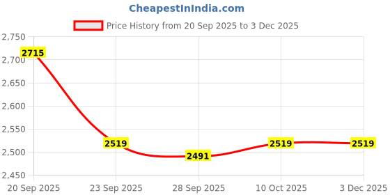 tatacliq.com Van Heusen Pink Cotton Regular Fit Shirt van heusen Price History Graph from 20 Sep 2025 to 2 Dec 2025