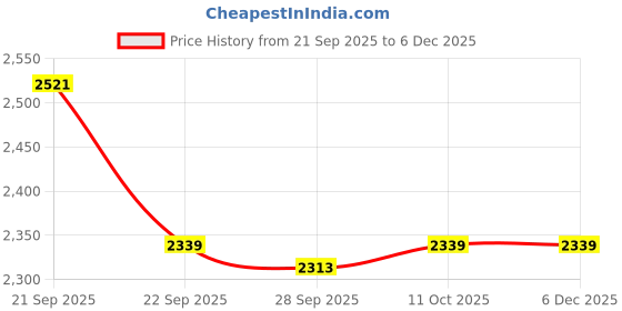 tatacliq.com Van Heusen Pink Cotton Regular Fit Shirt van heusen Price History Graph from 21 Sep 2025 to 5 Dec 2025