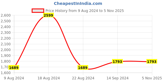 tatacliq.com Van Heusen Pink Cotton Regular Fit Striped Shirt van heusen Price History Graph from 9 Aug 2024 to 4 Nov 2025