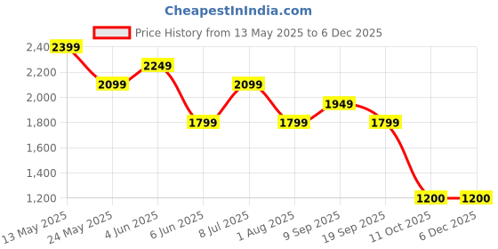 tatacliq.com Van Heusen Pink Cotton Regular Fit Striped Shirt van heusen Price History Graph from 13 May 2025 to 5 Dec 2025