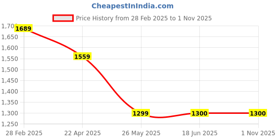 tatacliq.com Van Heusen Pink Cotton Regular Fit Texture Polo T-Shirt van heusen Price History Graph from 28 Feb 2025 to 1 Nov 2025