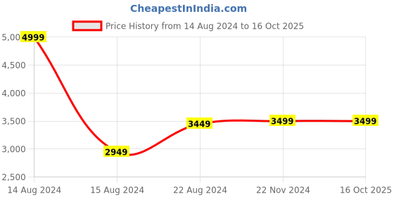 tatacliq.com Van Heusen Pink Cotton Regular Fit Texture Shirt van heusen Price History Graph from 14 Aug 2024 to 16 Oct 2025