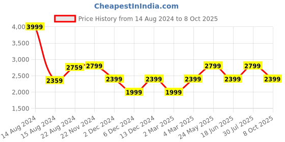 tatacliq.com Van Heusen Pink Cotton Regular Fit Texture Shirt van heusen Price History Graph from 14 Aug 2024 to 8 Oct 2025