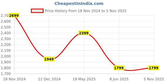 tatacliq.com Van Heusen Pink Cotton Regular Fit Texture Shirt van heusen Price History Graph from 18 Nov 2024 to 4 Nov 2025