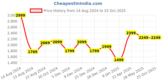 tatacliq.com Van Heusen Pink Cotton Regular Fit Texture Shirt van heusen Price History Graph from 14 Aug 2024 to 25 Oct 2025