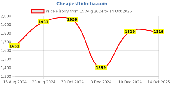 tatacliq.com Van Heusen Pink Cotton Regular Fit Texture Shirt van heusen Price History Graph from 15 Aug 2024 to 14 Oct 2025