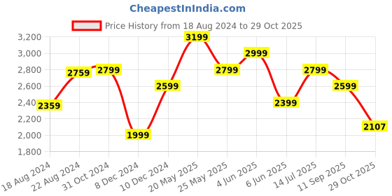 tatacliq.com Van Heusen Pink Cotton Regular Fit Texture Shirt van heusen Price History Graph from 18 Aug 2024 to 29 Oct 2025