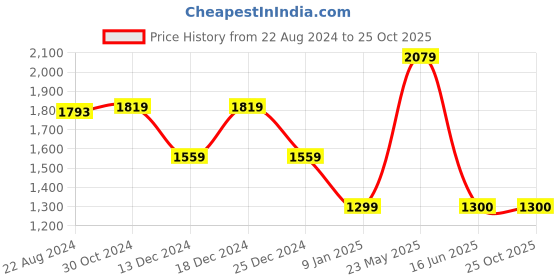 tatacliq.com Van Heusen Pink Cotton Regular Fit Texture Shirt van heusen Price History Graph from 22 Aug 2024 to 25 Oct 2025