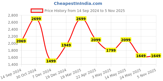 tatacliq.com Van Heusen Pink Cotton Regular Fit Texture Shirt van heusen Price History Graph from 14 Sep 2024 to 4 Nov 2025