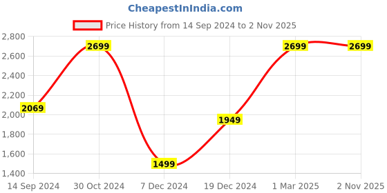 tatacliq.com Van Heusen Pink Cotton Regular Fit Texture Shirt van heusen Price History Graph from 14 Sep 2024 to 1 Nov 2025