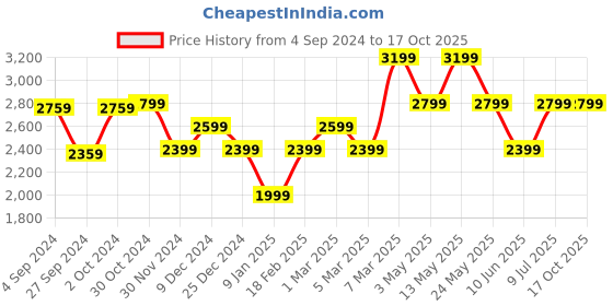 tatacliq.com Van Heusen Pink Cotton Regular Fit Texture Shirt van heusen Price History Graph from 4 Sep 2024 to 15 Oct 2025