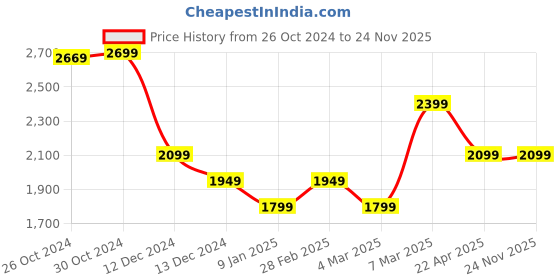tatacliq.com Van Heusen Pink Cotton Regular Fit Texture Shirt van heusen Price History Graph from 26 Oct 2024 to 24 Nov 2025