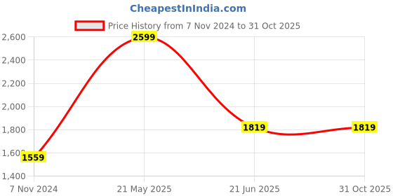 tatacliq.com Van Heusen Pink Cotton Regular Fit Texture Shirt van heusen Price History Graph from 7 Nov 2024 to 30 Oct 2025