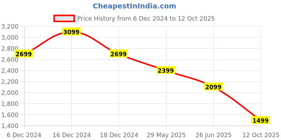 tatacliq.com Van Heusen Pink Cotton Regular Fit Texture Shirt van heusen Price History Graph from 6 Dec 2024 to 12 Oct 2025