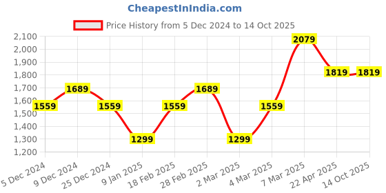 tatacliq.com Van Heusen Pink Cotton Regular Fit Texture Shirt van heusen Price History Graph from 5 Dec 2024 to 13 Oct 2025