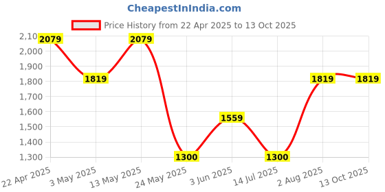 tatacliq.com Van Heusen Pink Cotton Regular Fit Texture Shirt van heusen Price History Graph from 22 Apr 2025 to 13 Oct 2025