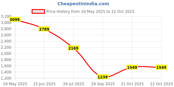 tatacliq.com Van Heusen Pink Cotton Regular Fit Texture Shirt van heusen Price History Graph from 19 May 2025 to 21 Oct 2025