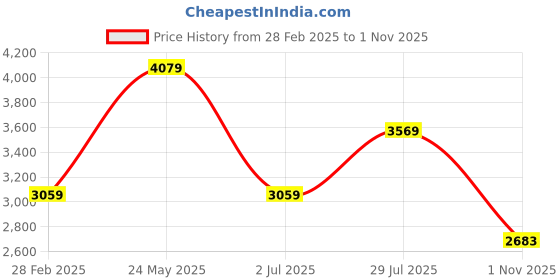 tatacliq.com Van Heusen Pink Cotton Regular Fit Texture Shirt van heusen Price History Graph from 28 Feb 2025 to 1 Nov 2025