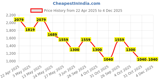 tatacliq.com Van Heusen Pink Cotton Regular Fit Texture Shirt van heusen Price History Graph from 22 Apr 2025 to 4 Dec 2025