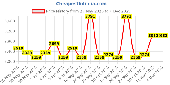 tatacliq.com Van Heusen Pink Cotton Regular Fit Texture Shirt van heusen Price History Graph from 25 May 2025 to 4 Dec 2025