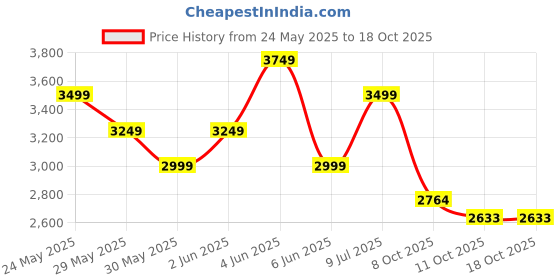 tatacliq.com Van Heusen Pink Cotton Regular Fit Texture Shirt van heusen Price History Graph from 24 May 2025 to 18 Oct 2025