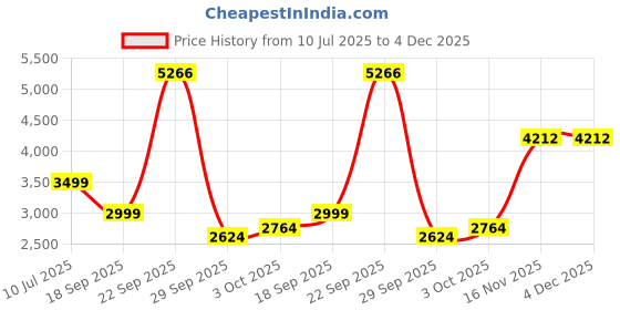 tatacliq.com Van Heusen Pink Cotton Regular Fit Texture Shirt van heusen Price History Graph from 10 Jul 2025 to 4 Dec 2025