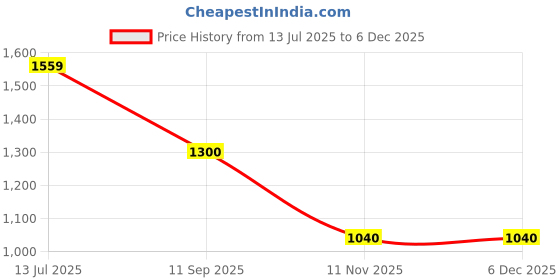 tatacliq.com Van Heusen Pink Cotton Regular Fit Texture Shirt van heusen Price History Graph from 13 Jul 2025 to 5 Dec 2025
