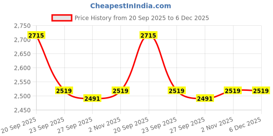 tatacliq.com Van Heusen Pink Cotton Regular Fit Texture Shirt van heusen Price History Graph from 20 Sep 2025 to 5 Dec 2025