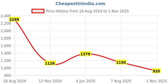 tatacliq.com Van Heusen Pink Cotton Regular Fit Textured Shorts van heusen Price History Graph from 18 Aug 2024 to 1 Nov 2025