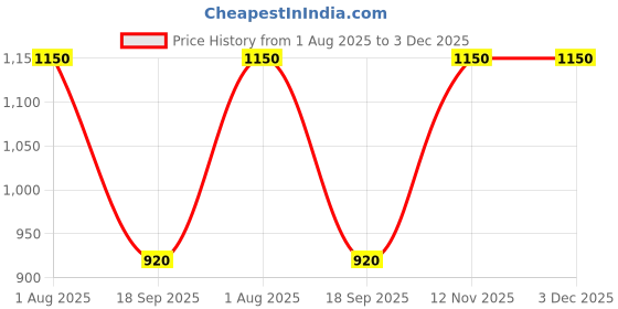 tatacliq.com Van Heusen Pink Cotton Regular Fit Textured Shorts van heusen Price History Graph from 1 Aug 2025 to 3 Dec 2025
