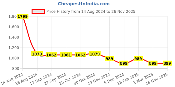 tatacliq.com Van Heusen Pink Cotton Self Pattern Shirt van heusen Price History Graph from 14 Aug 2024 to 26 Nov 2025