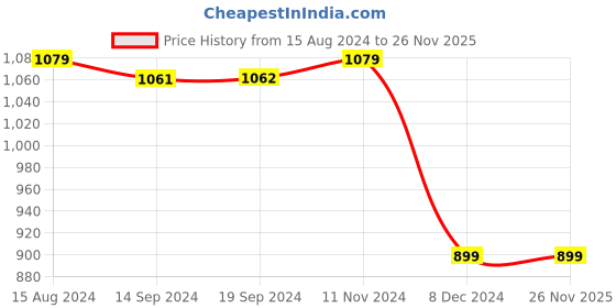 tatacliq.com Van Heusen Pink Cotton Self Pattern Shirt van heusen Price History Graph from 15 Aug 2024 to 26 Nov 2025